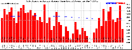 Milwaukee Solar Powered Home WeeklyProduction52ValueRunningAvg