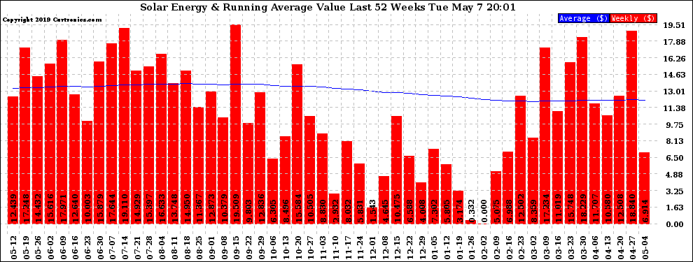 Solar PV/Inverter Performance Weekly Solar Energy Production Value Running Average Last 52 Weeks