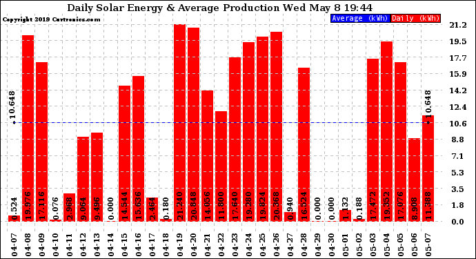 Solar PV/Inverter Performance Daily Solar Energy Production