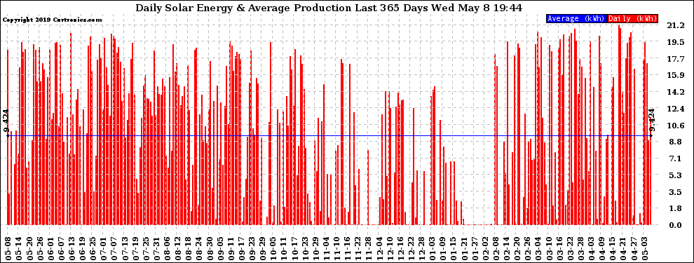 Solar PV/Inverter Performance Daily Solar Energy Production Last 365 Days