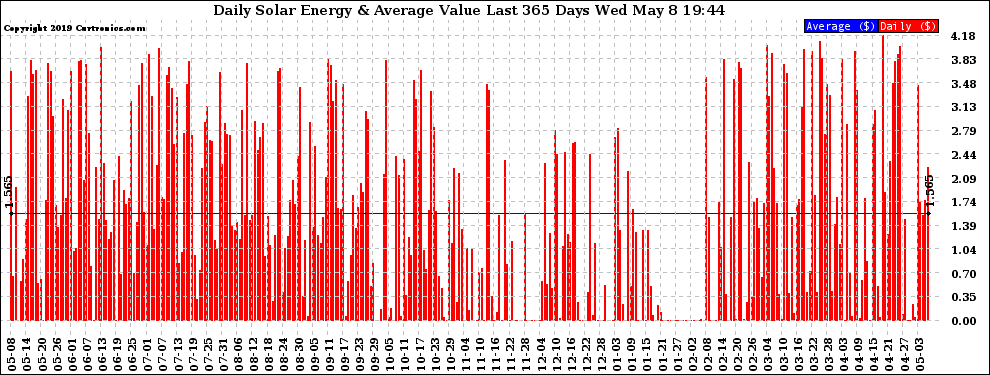 Solar PV/Inverter Performance Daily Solar Energy Production Value Last 365 Days