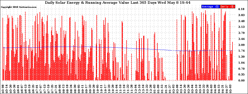 Solar PV/Inverter Performance Daily Solar Energy Production Value Running Average Last 365 Days