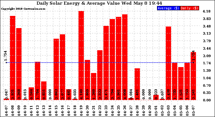 Solar PV/Inverter Performance Daily Solar Energy Production Value