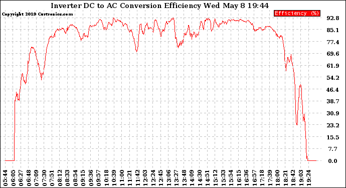 Solar PV/Inverter Performance Inverter DC to AC Conversion Efficiency