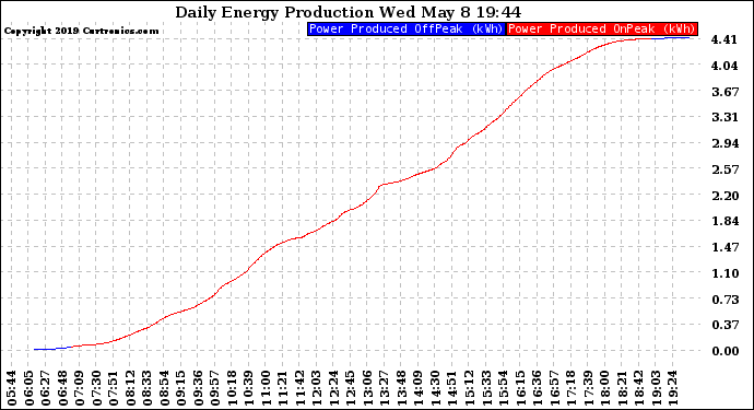 Solar PV/Inverter Performance Daily Energy Production