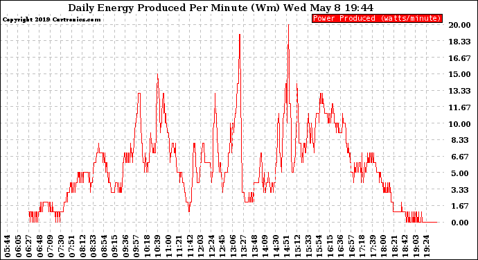 Solar PV/Inverter Performance Daily Energy Production Per Minute