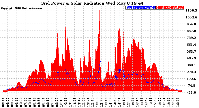 Solar PV/Inverter Performance Grid Power & Solar Radiation