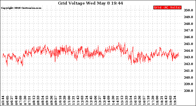 Solar PV/Inverter Performance Grid Voltage