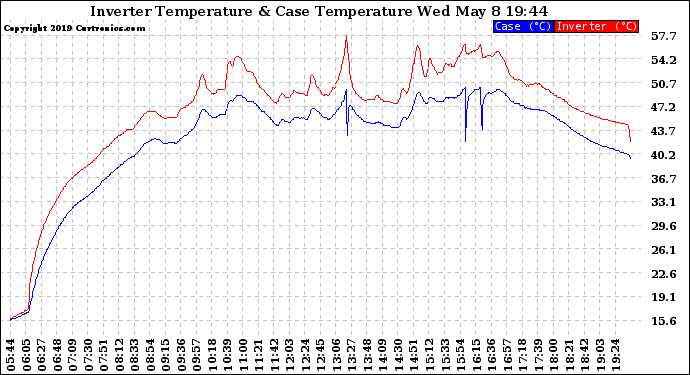 Solar PV/Inverter Performance Inverter Operating Temperature