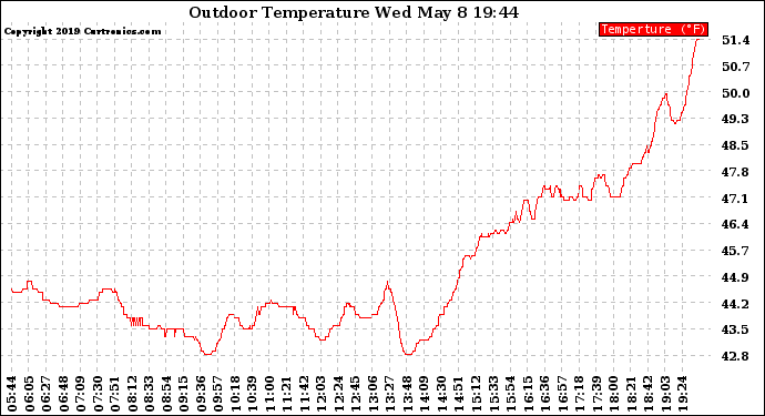 Solar PV/Inverter Performance Outdoor Temperature