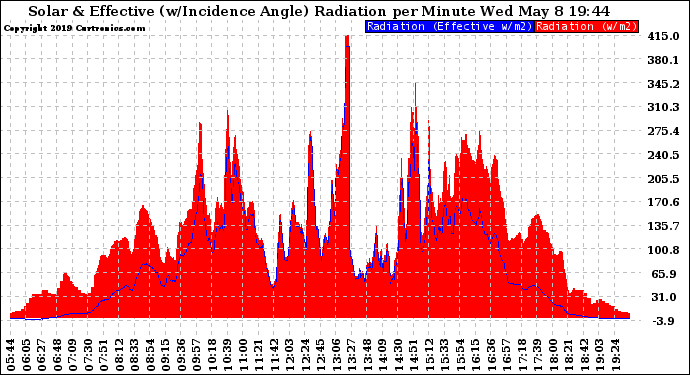 Solar PV/Inverter Performance Solar Radiation & Effective Solar Radiation per Minute