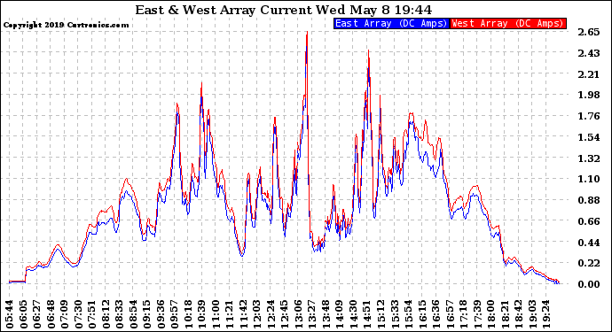 Solar PV/Inverter Performance Photovoltaic Panel Current Output