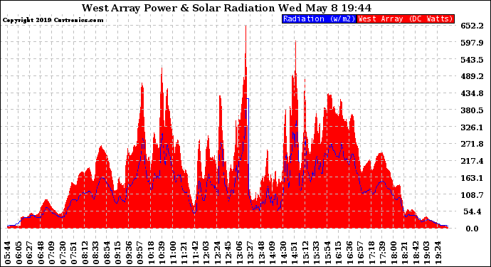 Solar PV/Inverter Performance West Array Power Output & Solar Radiation