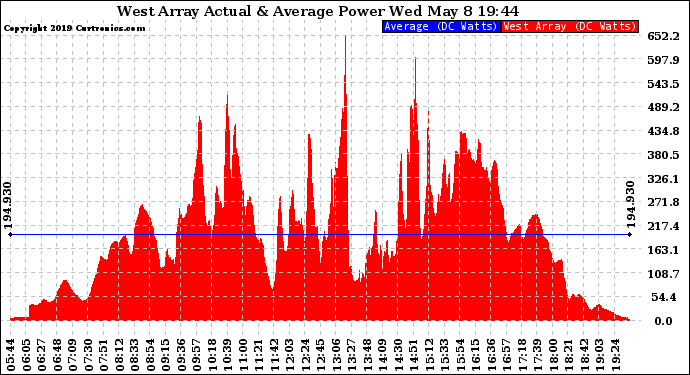 Solar PV/Inverter Performance West Array Actual & Average Power Output