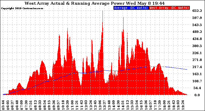 Solar PV/Inverter Performance West Array Actual & Running Average Power Output