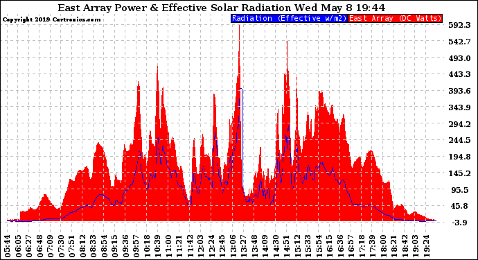 Solar PV/Inverter Performance East Array Power Output & Effective Solar Radiation