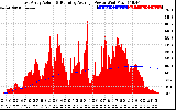 Solar PV/Inverter Performance East Array Actual & Running Average Power Output