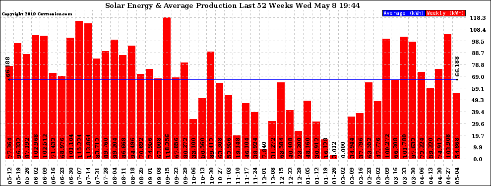 Solar PV/Inverter Performance Weekly Solar Energy Production Last 52 Weeks