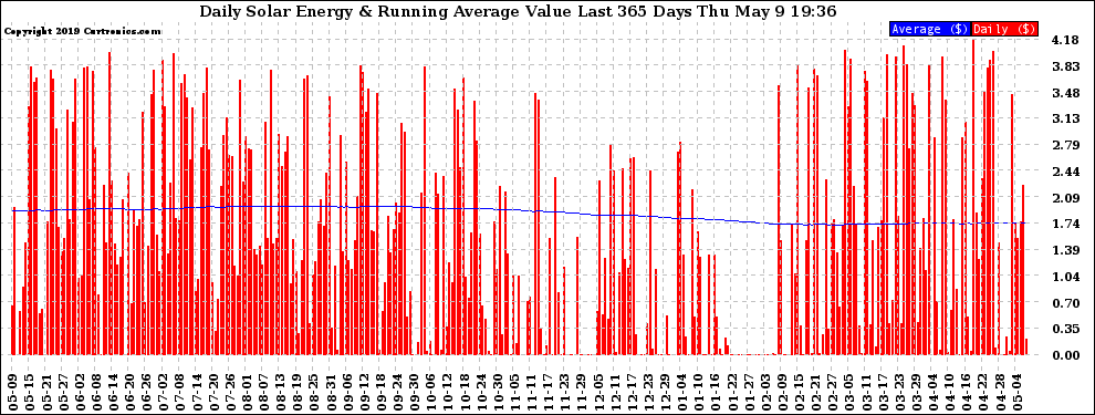 Solar PV/Inverter Performance Daily Solar Energy Production Value Running Average Last 365 Days