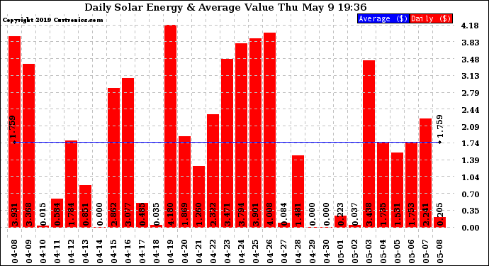 Solar PV/Inverter Performance Daily Solar Energy Production Value