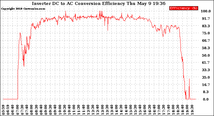 Solar PV/Inverter Performance Inverter DC to AC Conversion Efficiency