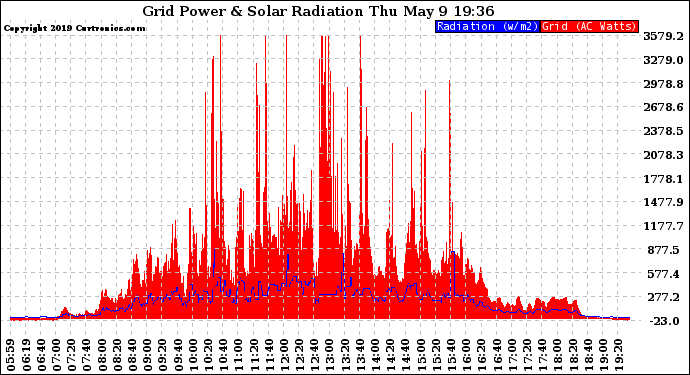 Solar PV/Inverter Performance Grid Power & Solar Radiation