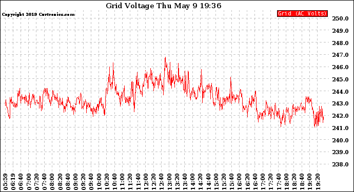 Solar PV/Inverter Performance Grid Voltage