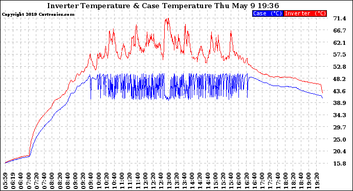 Solar PV/Inverter Performance Inverter Operating Temperature