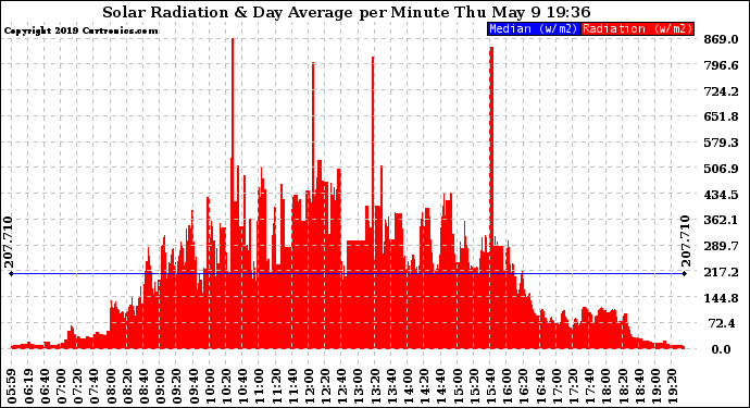 Solar PV/Inverter Performance Solar Radiation & Day Average per Minute