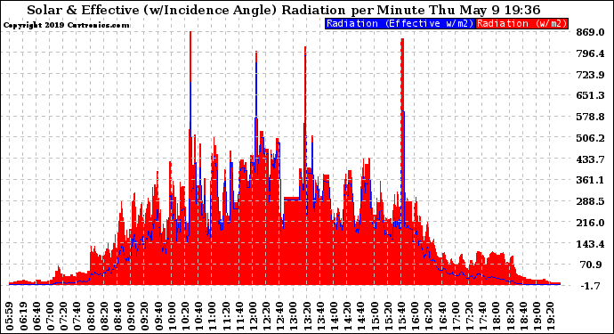 Solar PV/Inverter Performance Solar Radiation & Effective Solar Radiation per Minute