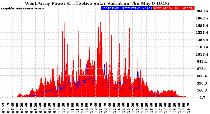 Solar PV/Inverter Performance West Array Power Output & Effective Solar Radiation