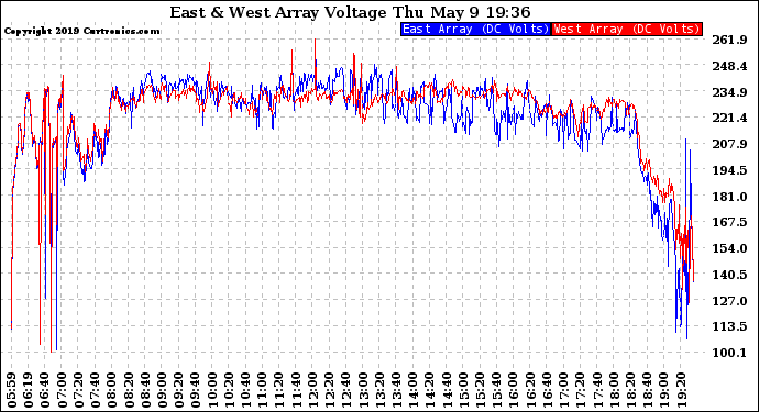 Solar PV/Inverter Performance Photovoltaic Panel Voltage Output