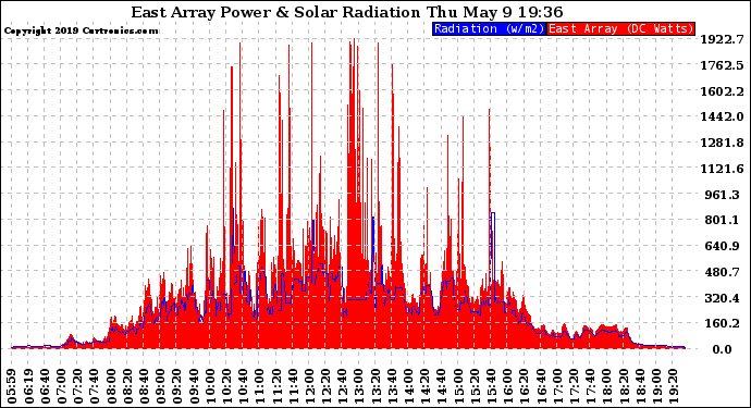 Solar PV/Inverter Performance East Array Power Output & Solar Radiation