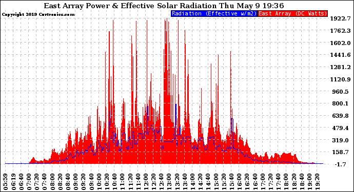 Solar PV/Inverter Performance East Array Power Output & Effective Solar Radiation