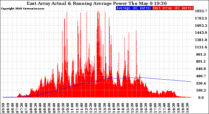 Solar PV/Inverter Performance East Array Actual & Running Average Power Output