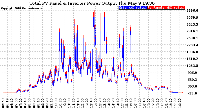 Solar PV/Inverter Performance PV Panel Power Output & Inverter Power Output