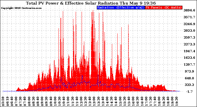 Solar PV/Inverter Performance Total PV Panel Power Output & Effective Solar Radiation