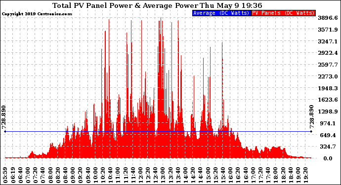 Solar PV/Inverter Performance Total PV Panel Power Output