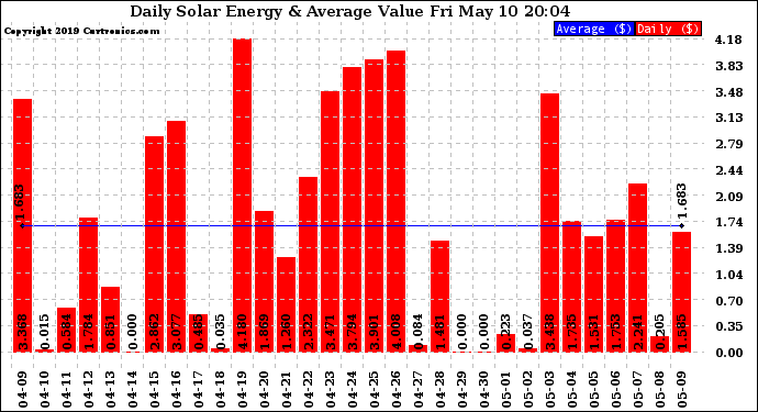 Solar PV/Inverter Performance Daily Solar Energy Production Value