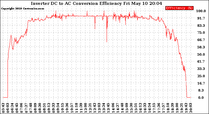 Solar PV/Inverter Performance Inverter DC to AC Conversion Efficiency