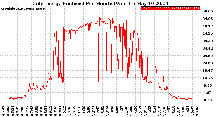 Solar PV/Inverter Performance Daily Energy Production Per Minute