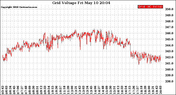 Solar PV/Inverter Performance Grid Voltage