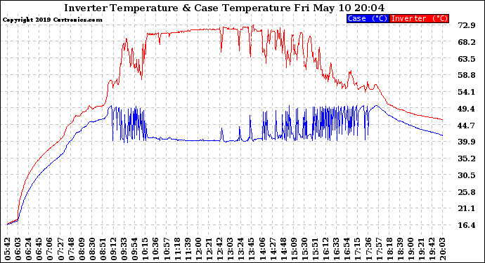 Solar PV/Inverter Performance Inverter Operating Temperature