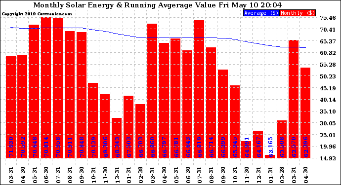 Solar PV/Inverter Performance Monthly Solar Energy Production Value Running Average