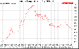 Solar PV/Inverter Performance Outdoor Temperature