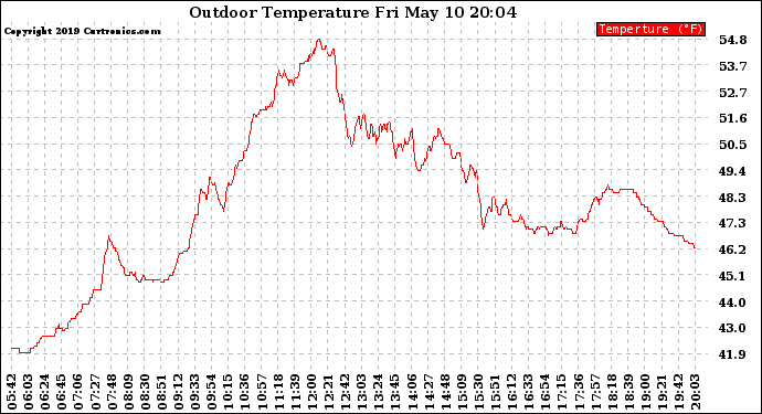 Solar PV/Inverter Performance Outdoor Temperature