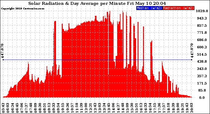 Solar PV/Inverter Performance Solar Radiation & Day Average per Minute