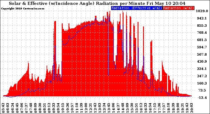 Solar PV/Inverter Performance Solar Radiation & Effective Solar Radiation per Minute