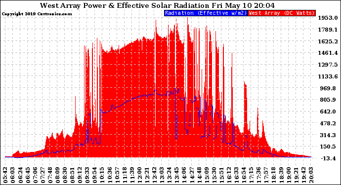 Solar PV/Inverter Performance West Array Power Output & Effective Solar Radiation