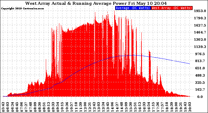 Solar PV/Inverter Performance West Array Actual & Running Average Power Output